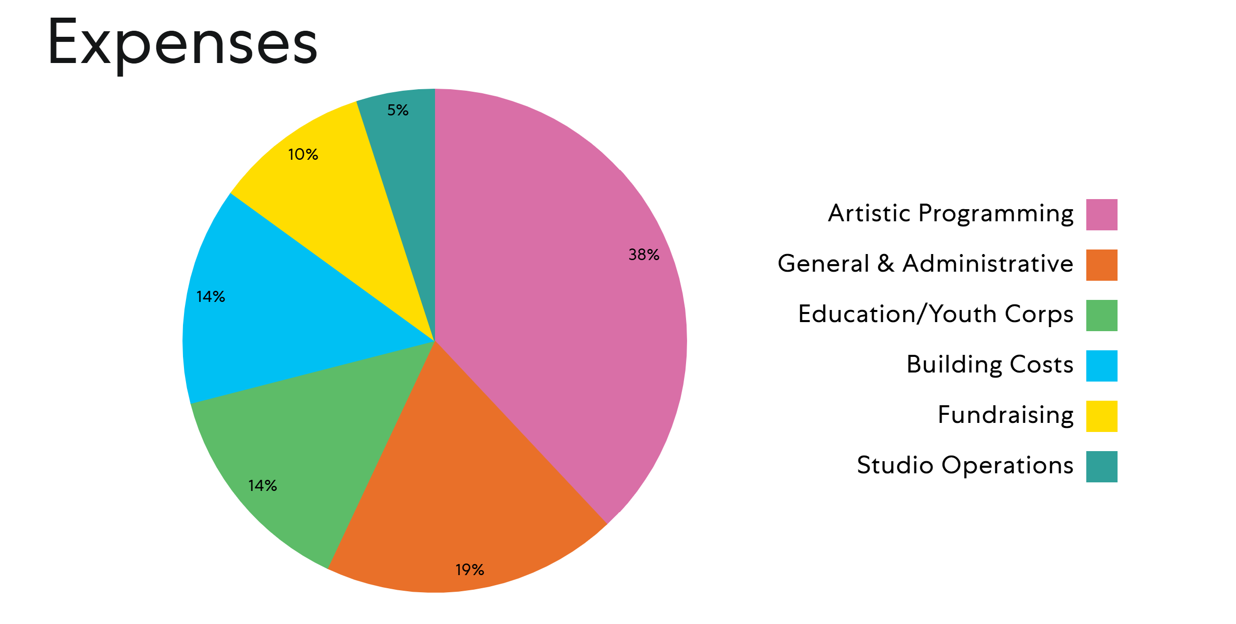 Pie chart titled Expenses showing category shares: Artistic Programming 38%, Fundraising 5%, Building Costs 14%, and others.