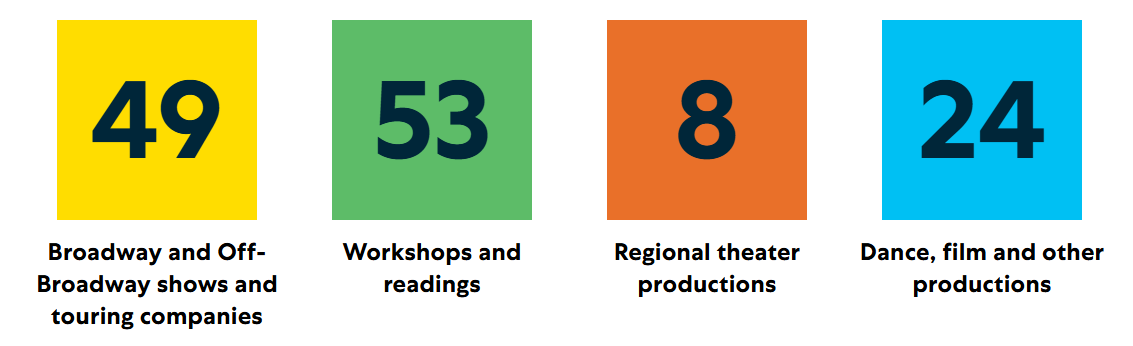 Four colored tiles showing numbers 49, 53, 8, and 24 with captions about Broadway, workshops, theater, and dance films.