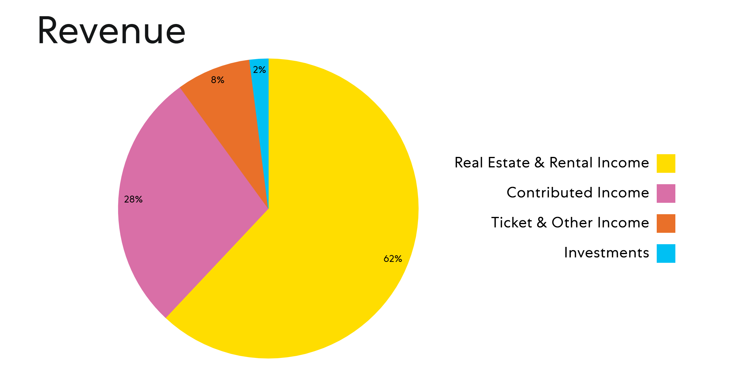 Pie chart titled “Revenue” showing 62% Real Estate & Rental Income, 28% Contributed Income, 8% Ticket & Other Income, 2% Investments.